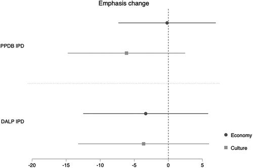 Figure 4. Plot of the coefficients for models estimating absolute emphasis changes on the economic and cultural dimensions.