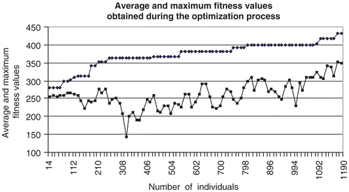Figure 7. Change in the average fitness and the development of the maximum fitness value.