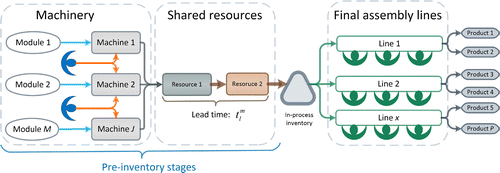 Figure 1. Scheme of the analysed process chain.