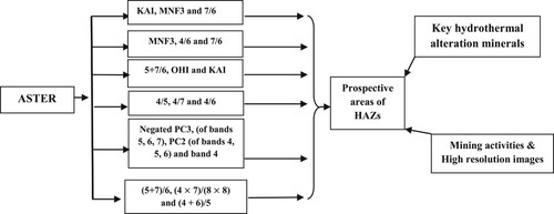 Figure 4. Flow-chart depicts the integrated data for delineating areas of prospective hydrothermal alteration zones.