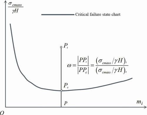 Figure 3. Schematic diagram for calculating the value of ω.