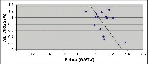 Figure 2. Comparison of excess of somatic mutations associated with AID and pol η mutable motifs in various types of cancer. The excess of mutations in motifs was calculated using the ratio Fm/Fs, where Fm is the fraction of somatic mutations observed in the studied mutable motif (the number of mutated motifs divided by the number of mutations), and Fs is the frequency of the motif in the DNA context of somatic mutations (the number of motif positions divided by the total number of all un-mutated positions in surrounding regions). Linear correlation coefficient is –0.44 (P = 0.044, one-tail test). The regression line is shown in black.