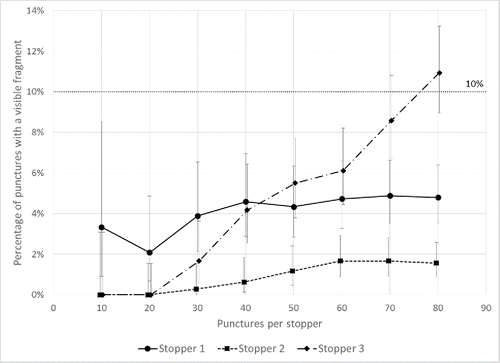 Figure 1. Fragmentation rate as a result of damage to vaccine vial stoppers following piercing up to 80 times with new 27 gauge, ½ inch needles in comparison with the calculated USP <381> fragmentation rate of approximately 10%. Contents of 12 vials for each of 3 stopper types were combined, filtered, and examined for fragments after each set of 10 punctures. Error bars denote 95% confidence intervals for the cumulative fragmentation rate, calculated with the assumption that stopper fragmentation follows a Poisson distribution.