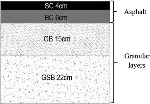Figure 3. Thickness of the layers composing a pavement structure designed with a conventional HMA. Acronyms: SC- Surface Course; BC- Binder Course; GB – Granular Base; GSB – Granular Sub-Base.