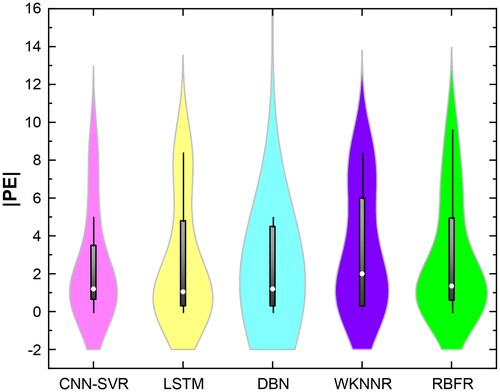 Figure 10. The violin plot for the Absolute error of the prediction of NH that produced by the used CNN-SVR model compared to the LSTM, DBN, WKNNR and BRFR models for the test process.