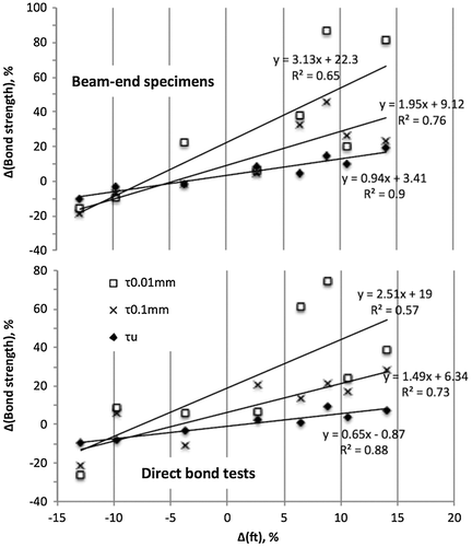 Figure 10. Relationships between tensile strength variations due to SBR additions and bond strength determined by direct bond and beam-end testing.