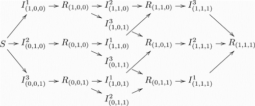 Figure 3. Transitions between classes with three co-circulating strains.