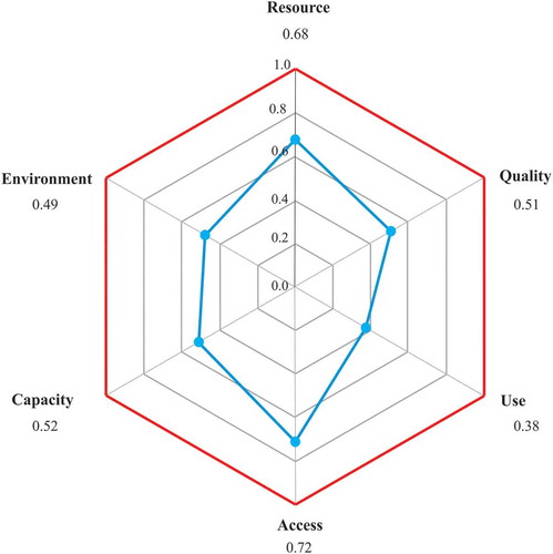 Figure 4. Hexagon of the standard Water Poverty Index of the Rio Verde aquifer