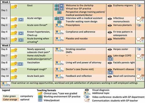 Figure 1. Chronological overview of the teaching content and formats during the 2-week online-based GP clerkship.