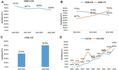 Figure 1 Proportion of BSI based on pathogen resistance phenotype from 2010–2018. The X-axes represents years. (A) The change in percentages of MDR detection rate in all GN-bacteria over the study period. (B) The change in percentages of MDR detection rate in EB and NF isolates over the study period. (C) The change in the detection rate of ESBL producing Enterobacteriaceae. (D) The change in carbapenem-resistant bacteria detection rate from Jan 2010–May 2018 in EB and NF strains.