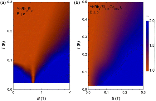 Figure 10. (colour online) Temperature-magnetic field phase diagram of YbRh2Si2 for B ǁ c (a) and YbRh2(Si0.95Ge0.05)2 for B ⊥ c (b) (from [Citation72]).