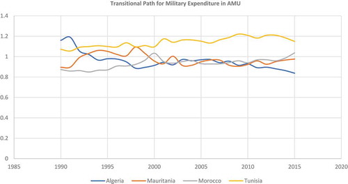 Figure 7. Military Expenditure Panel Transitional Curves for AMU