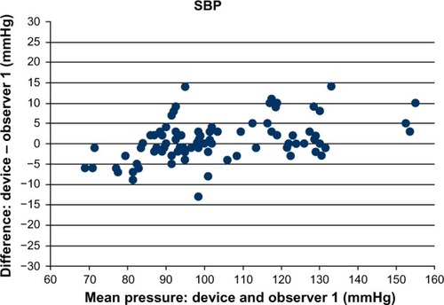 Figure 1 Plot of pressure difference between the better observer and the test device, and the mean pressure in 30 patients for SBP (n=90).