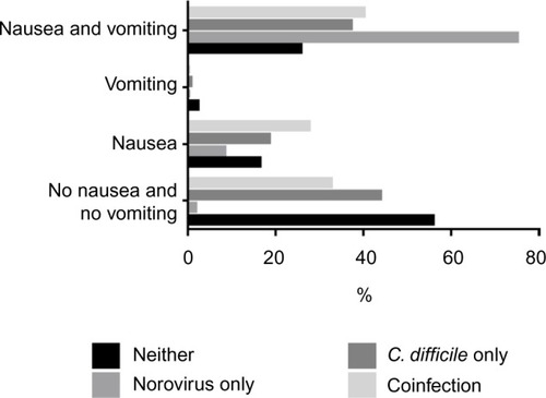 Figure 1 Differences in nausea and vomiting by type of infection.