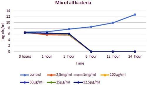 Figure 4. Time-killing curves of a mixture of all bacteria treated with bee venom.