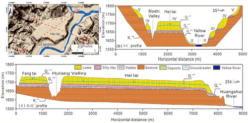 Figure 6. Geomorphologic features of the heifangtai tableland. (a) Profile location of heifangtai tableland. (b) Profile A-A (35°). (c) profile B-B (254°) (modified from Kong et al. Citation2021).