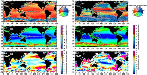 Figure 2. Global distributions of phase map of eddies (a) and depth-mean current (b); Altimeter-derived (c) and theoretically-predicted (d) zonal speed of eddy propagation; Azimuth angle of the equatorward (positive) and poleward (negative) deflections of the mesoscale eddy (e) and the PV gradient (f).