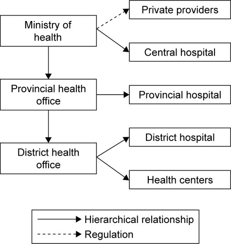 Figure 1 Organization of health services in the Lao People’s Democratic Republic.