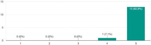 Figure 1. Responses regarding the statement “Participation has enriched my professional life”.