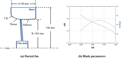 Figure 1. Description of the investigated ducted fan: (a) overall scheme, (b) blade chord and pitch angle distributions.
