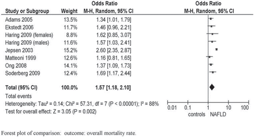 Figure 2. Mortality in NAFLD compared with the general population.