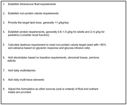 Figure 1 Decision-making algorithm for establishing initial parenteral nutrition formulation.