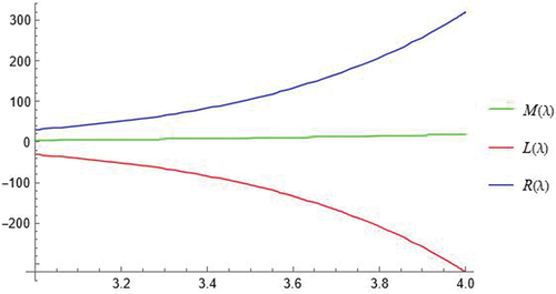 Figure 8. The graph that show the inequality (8) corresponds to the above mentioned parameters.