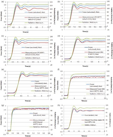 Figure 29. (a) Response of PO MPPT with Δ D=0.1, (b) response of PO MPPT with Δ D=0.01, (c) response of PO MPPT with Δ D=0.001, (d) response of INC with PI regulator (INC-PI) MPPT, (e) response of fuzzy logic-based MPPT, (f) response of NN-based MPPT, (g) response of ANFIS-based MPPT and (h) response of proposed fuzzy adaptive PID-based MPPT.