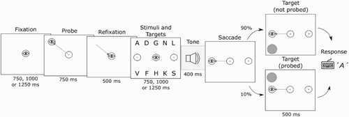 Figure 2. Sequence of events as they appeared in Experiment 1. Dashed lines with arrows indicate eye movement and the eye graphic indicates eye position. The tone played is either a high tone, indicating a saccade to the right, or a low tone, indicating a saccade to the left. The panels in the figure are presented in inverted contrast and are not drawn to scale.