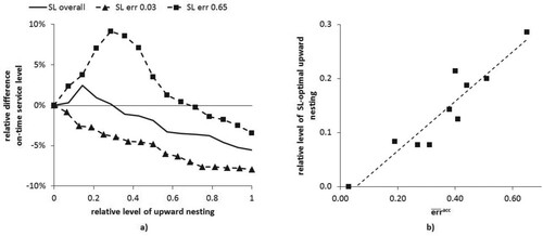 Figure 3. (a) Relative difference in on-time service level by upward nesting level, (b) relative service level-optimal upward nesting level by error of ADI accuracy.