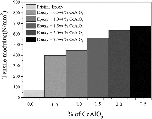 Figure 13. The tensile modulus of nanocomposites consists of epoxy and CeAlO3 at various concentrations.