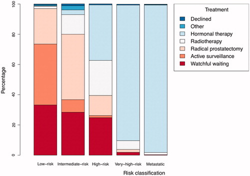 Figure 3. Primary treatment per National Comprehensive Cancer Network risk group.