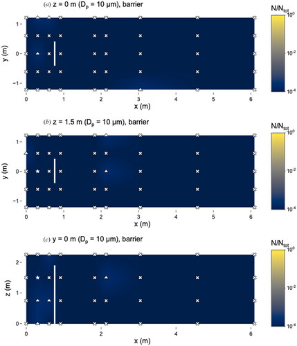 Figure 9. Distribution of 10 µm microspheres in the room with barrier in place. (a) x–y plane at z = 0 m level; (b) x–y plane at z = 1.5 m level; and (c) x–z plane at y = 0 m level. Closed dots represent sampling points, star represents location of nebulizer outlet, triangles represent sampling locations classified as “too few to count” and x’s represent those classified as “not detectable”. Solid line at x = 0.76 m represents location of barrier. N represents the total observed microspheres settled on each 25 × 75 mm microscope slide and Ntot represents the total microspheres observed on all slides during this experiment.