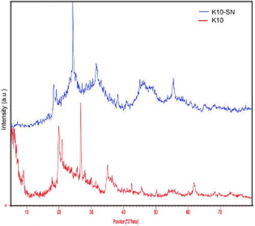 Figure 1. X-ray diffraction (XRD) pattern of montmorillonite and SnII-Mont K10.