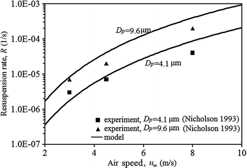 FIG. 10 Comparison with the experimental data of Nicholson: Resuspension rate from a grass surface vs. air speed at time = 50 s.