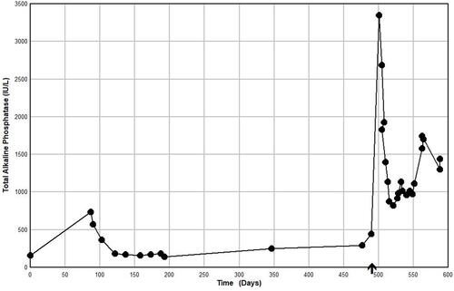 Figure 1 Chronology of serum ALP measurement during the course of the patient’s illness. Electrophoretic analysis of a serum sample obtained near the time of the peak level showed that the ALP was comprised of 51% liver, 23% bone and 26% macrohepatic isoforms, with no detectable placental or intestinal ALP isoforms. The arrow indicates the time that voriconazole treatment was initiated.