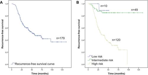 Figure 3 (A) Recurrence-free survival (RFS) of 179 children with complete response; (B) Comparison of RFS in different COG risk groups. (Kaplan–Meier method, P value shown for Log rank test among variables).