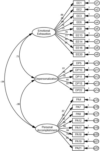 Figure 2. Factor loadings for three-factor model.