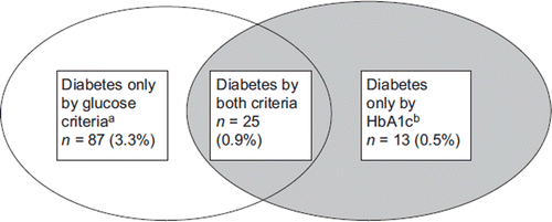 Figure 1. Diabetes by glucose and by HbA1c criteria for both study populations combined (middle-aged population KORA F4, and older population KORA S4). aFPG ≥ 7.0 mmol/L and/or 2-h glucose ≥11.1 mmol/L; bHbA1c ≥ 6.5%; % refers to the participants in both age-groups (n = 2,660).