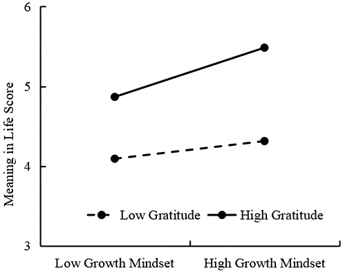 Figure 3 Moderating effect of gratitude.