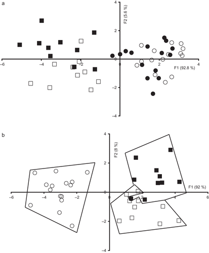 Figure 3 Discriminant analysis similarity map determined by discriminant factors 1 (F1) and 2 (F2) for the factorial discriminant analysis (FDA) performed on the emission aromatic amino acids and nucleic acids spectra with leave one-out cross-validation of: (a) Comisana with pasture feeding (•), Sicilo-Sarde with pasture feeding (º), Sicilo-Sarde feeding on scotch bean (▪), and Sicilo-Sarde feeding on soybean (□) groups; and (b) Sicilo-Sarde with pasture feeding (º), Sicilo-Sarde feeding on scotch bean (▪), and Sicilo-Sarde feeding on soybean (□) groups.