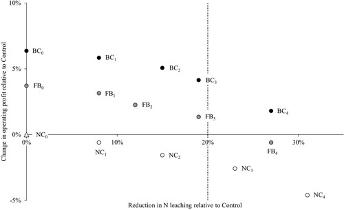 Figure 2. Changes in farm operating profit and nitrogen (N) leaching relative to the Control (NC0 = no plantain, fodder beet or oats catch crop; white triangle). The dotted line marks the targeted N leaching reduction of 20%. NC = no crops; FB = fodder beet; BC = both fodder beet and oats crops.