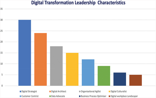 Figure 4. Distribution of Digital Transformation Leadership (DTL) Characteristics.