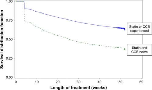 Figure 4 Kaplan–Meier survival curves for persistence to antihypertensive and statin therapy following initiation to combination amlodipine and statin.