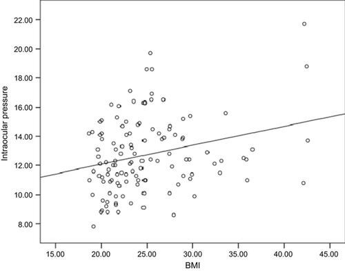 Figure 1 Correlation between BMI and intraocular pressure.