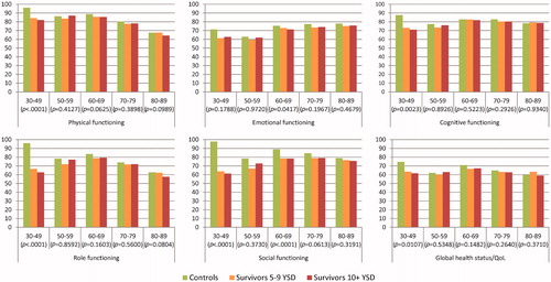 Figure 2. Age-specific quality of life in population controls and cancer survivors (mean scores) by time since diagnosis (EORTC QLQ-C30 Function scales).Note: Y-axis: Mean QoL scores adjusted for age, sex, education, and tumor type. p Values refer to test of trend.