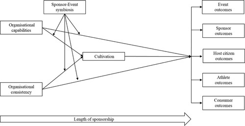 Figure 1. Proposed model for understanding CSV in major sport events.