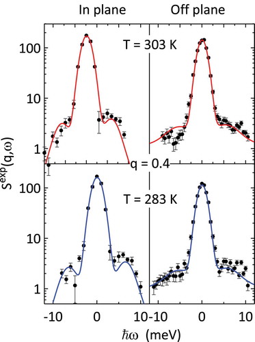 Figure 15. Experimental dynamic structure factor of the oriented phospholipid membrane versus exchanged energy. The data collected in the two configurations ”in-plane” and ”off-plane”, and extracted by the PSD detector in a single measurement, are shown for the wavevector transfer q = 0.4 Å −1 at the two temperatures 283 K (bottom panel) and 303 (top panel). The full lines are DHO plus central Lorentzian fitting curves