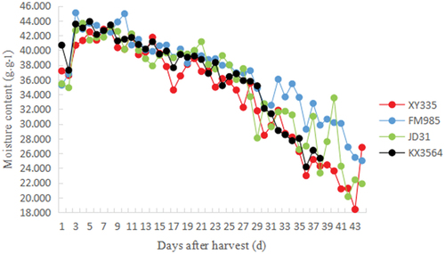 Figure 2. Moisture content curves of corn kernels.