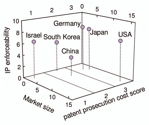 Figure 3 Three-dimensional plot in which patent prosecution costs are also considered.
